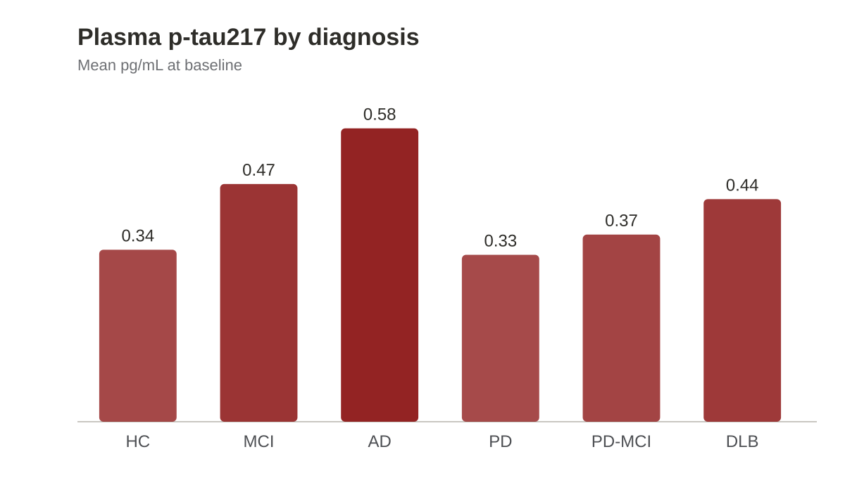 Plasma p-tau217 by diagnosis