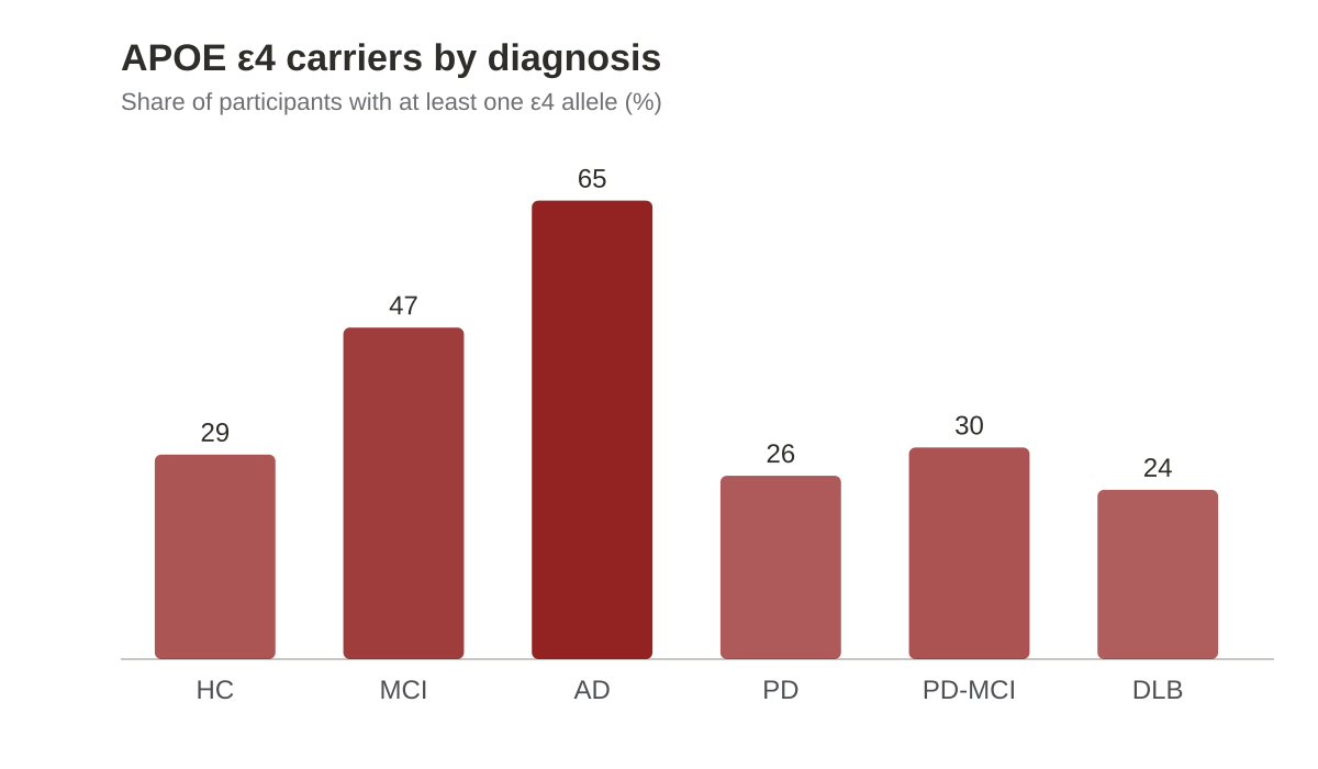 APOE ε4 carriers by diagnosis