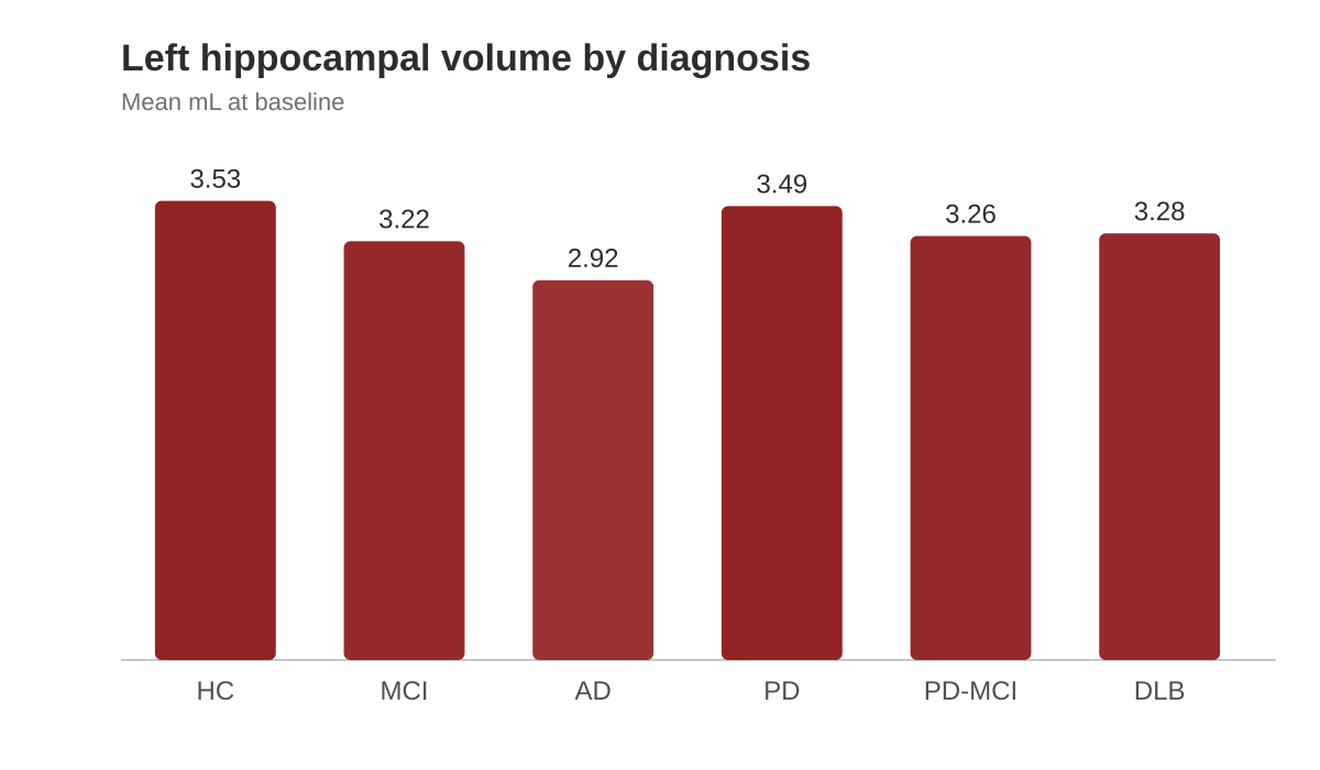 Hippocampal volume by diagnosis